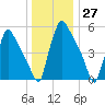 Pompeston Creek tide chart for Wednesday, December 27, 2023
