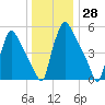 Pompeston Creek tide chart for Thursday, December 28, 2023