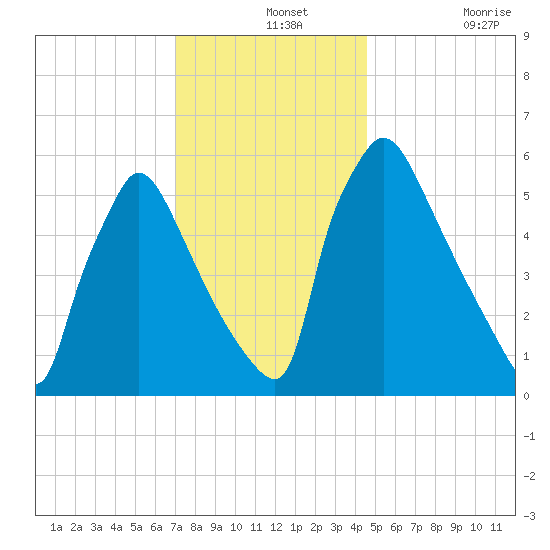 Pompeston Creek tide chart for Saturday, December 2, 2023