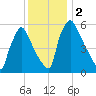 Pompeston Creek tide chart for Saturday, December 2, 2023