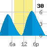 Pompeston Creek tide chart for Saturday, December 30, 2023