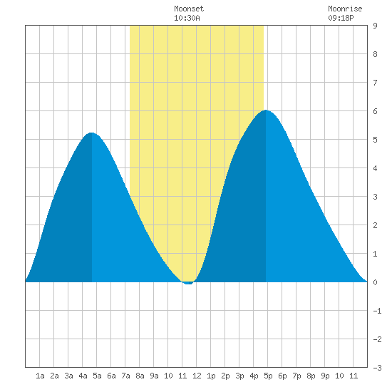 Pompeston Creek tide chart for Sunday, December 31, 2023