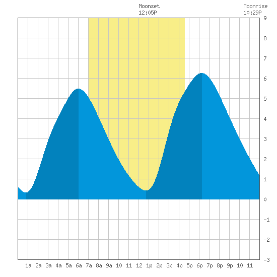 Pompeston Creek tide chart for Sunday, December 3, 2023
