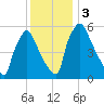 Pompeston Creek tide chart for Sunday, December 3, 2023