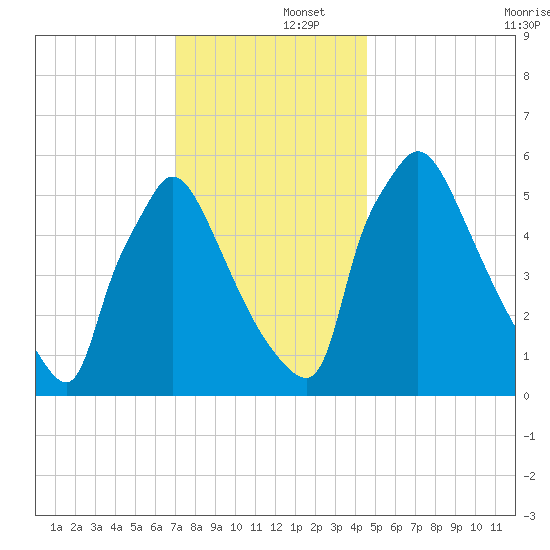 Pompeston Creek tide chart for Monday, December 4, 2023