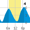 Pompeston Creek tide chart for Monday, December 4, 2023