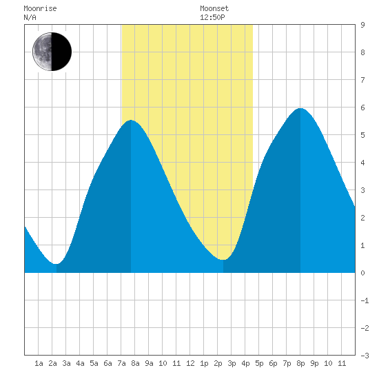 Pompeston Creek tide chart for Tuesday, December 5, 2023