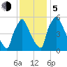 Pompeston Creek tide chart for Tuesday, December 5, 2023