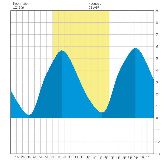 Pompeston Creek tide chart for Wednesday, December 6, 2023