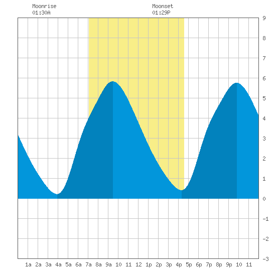 Pompeston Creek tide chart for Thursday, December 7, 2023