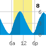Pompeston Creek tide chart for Friday, December 8, 2023