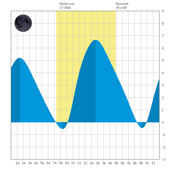 Pompeston Creek tide chart for Thursday, January 11, 2024