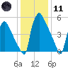 Pompeston Creek tide chart for Thursday, January 11, 2024