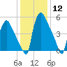 Pompeston Creek tide chart for Friday, January 12, 2024
