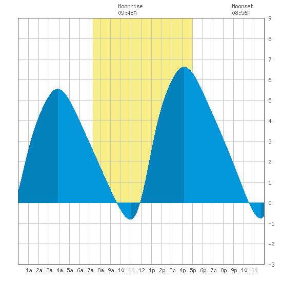 Pompeston Creek tide chart for Sunday, January 14, 2024