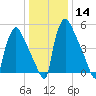 Pompeston Creek tide chart for Sunday, January 14, 2024
