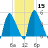 Pompeston Creek tide chart for Monday, January 15, 2024