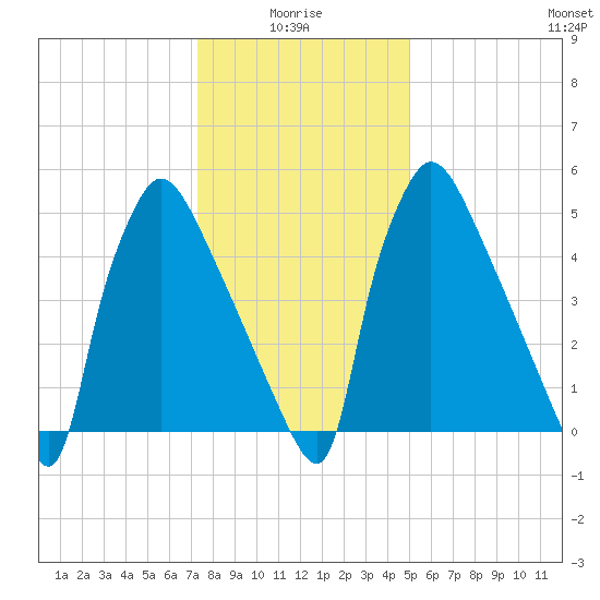 Pompeston Creek tide chart for Tuesday, January 16, 2024
