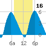 Pompeston Creek tide chart for Tuesday, January 16, 2024