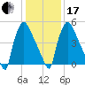 Pompeston Creek tide chart for Wednesday, January 17, 2024