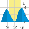 Pompeston Creek tide chart for Monday, January 1, 2024