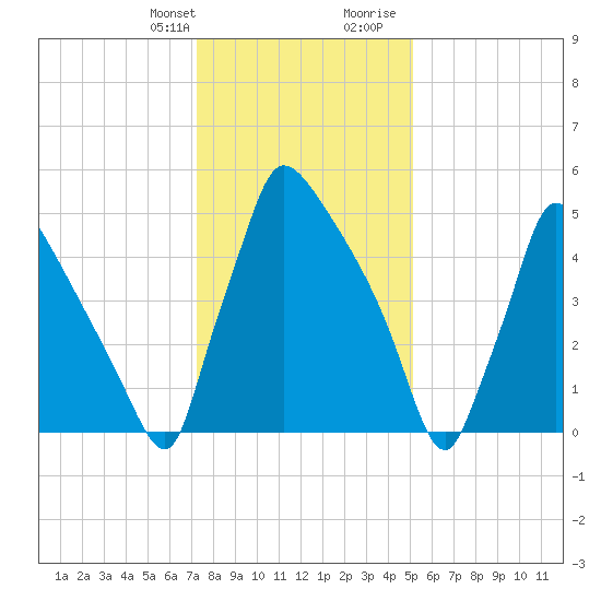 Pompeston Creek tide chart for Monday, January 22, 2024