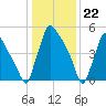 Pompeston Creek tide chart for Monday, January 22, 2024
