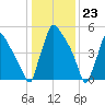 Pompeston Creek tide chart for Tuesday, January 23, 2024