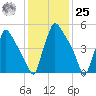 Pompeston Creek tide chart for Thursday, January 25, 2024