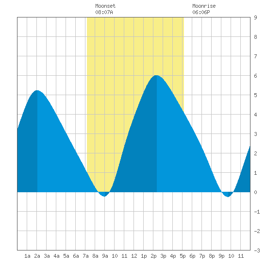 Pompeston Creek tide chart for Friday, January 26, 2024