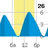 Pompeston Creek tide chart for Friday, January 26, 2024