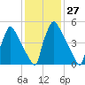Pompeston Creek tide chart for Saturday, January 27, 2024