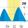 Pompeston Creek tide chart for Sunday, January 28, 2024