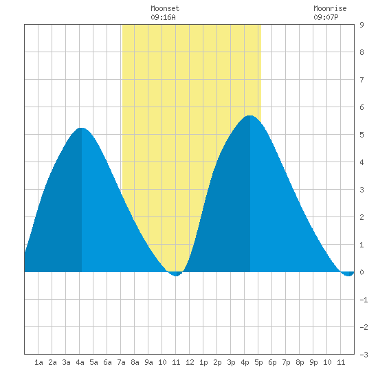 Pompeston Creek tide chart for Monday, January 29, 2024