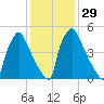 Pompeston Creek tide chart for Monday, January 29, 2024