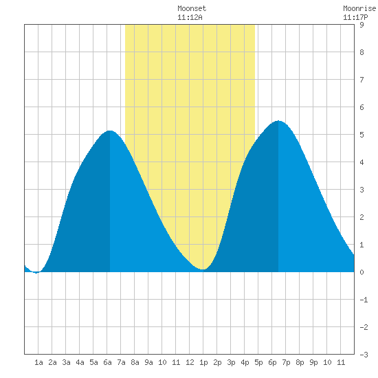 Pompeston Creek tide chart for Tuesday, January 2, 2024