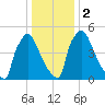 Pompeston Creek tide chart for Tuesday, January 2, 2024