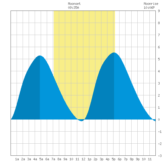 Pompeston Creek tide chart for Tuesday, January 30, 2024
