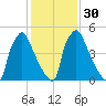 Pompeston Creek tide chart for Tuesday, January 30, 2024