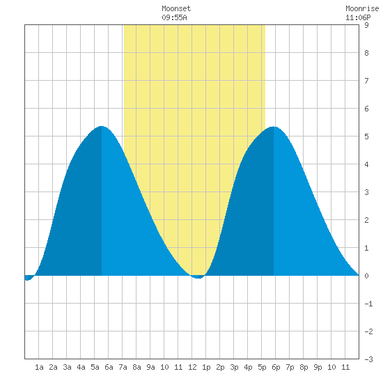 Pompeston Creek tide chart for Wednesday, January 31, 2024