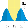 Pompeston Creek tide chart for Wednesday, January 31, 2024