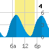 Pompeston Creek tide chart for Thursday, January 4, 2024
