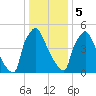 Pompeston Creek tide chart for Friday, January 5, 2024