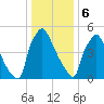 Pompeston Creek tide chart for Saturday, January 6, 2024