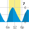 Pompeston Creek tide chart for Sunday, January 7, 2024