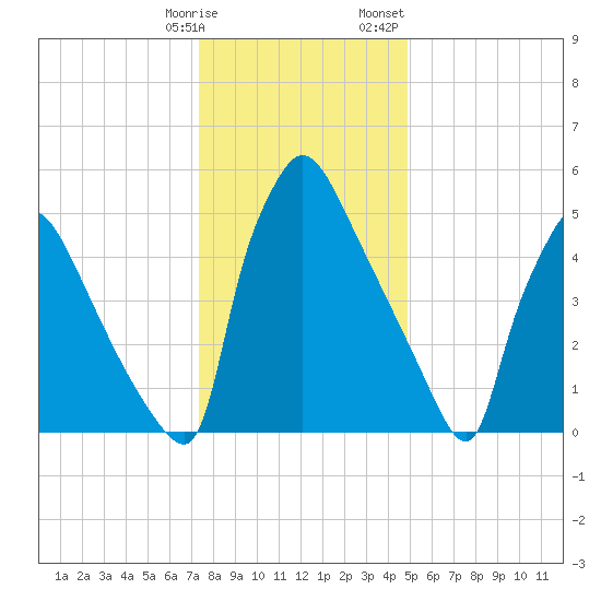 Pompeston Creek tide chart for Tuesday, January 9, 2024