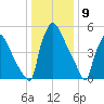 Pompeston Creek tide chart for Tuesday, January 9, 2024