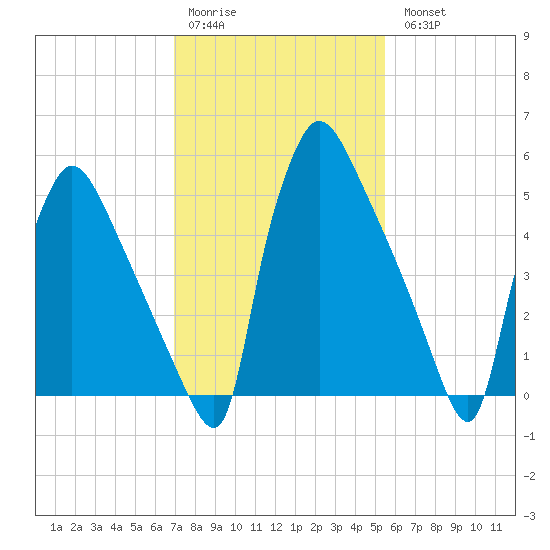 Pompeston Creek tide chart for Saturday, February 10, 2024
