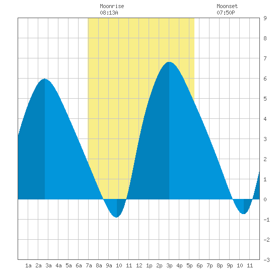 Pompeston Creek tide chart for Sunday, February 11, 2024