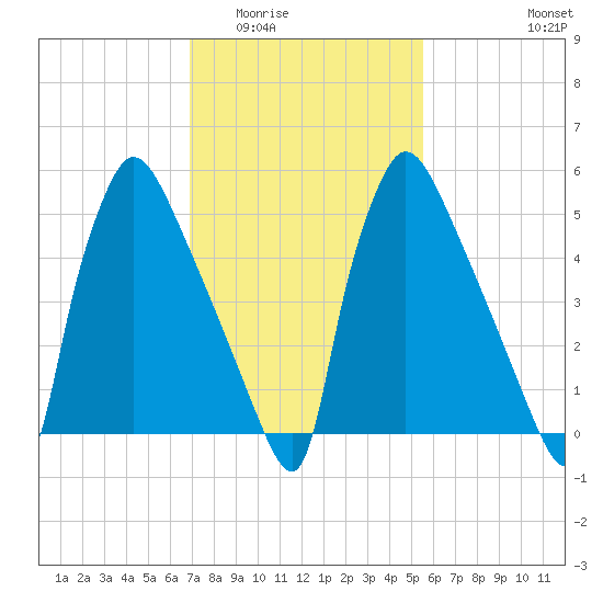 Pompeston Creek tide chart for Tuesday, February 13, 2024